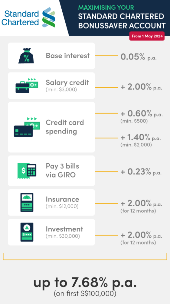 10 best savings accounts in Singapore with highest interest rates